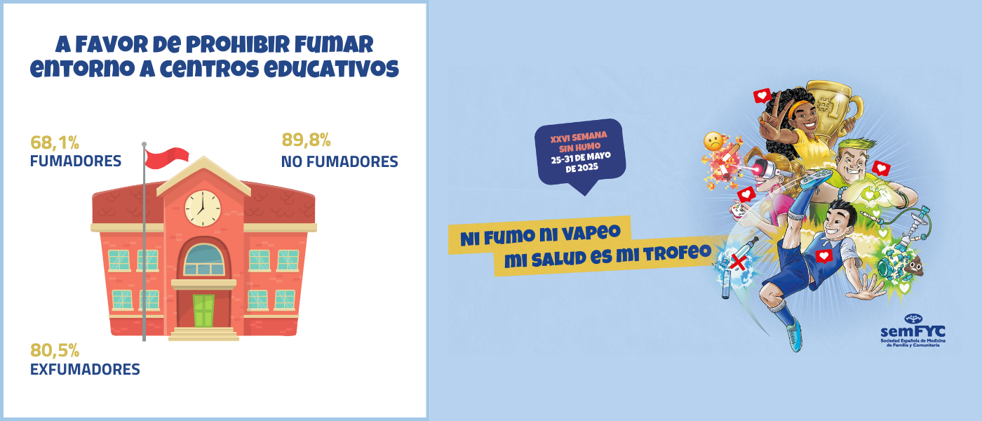Amplio respaldo social a prohibir fumar en el entorno de los centros educativos, según los resultados de la Semana Sin Humo 2025
